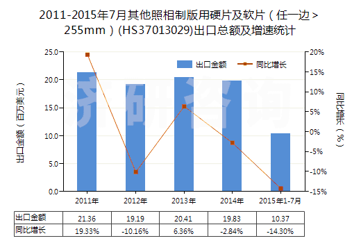 2011-2015年7月其他照相制版用硬片及軟片（任一邊＞255mm）(HS37013029)出口總額及增速統(tǒng)計